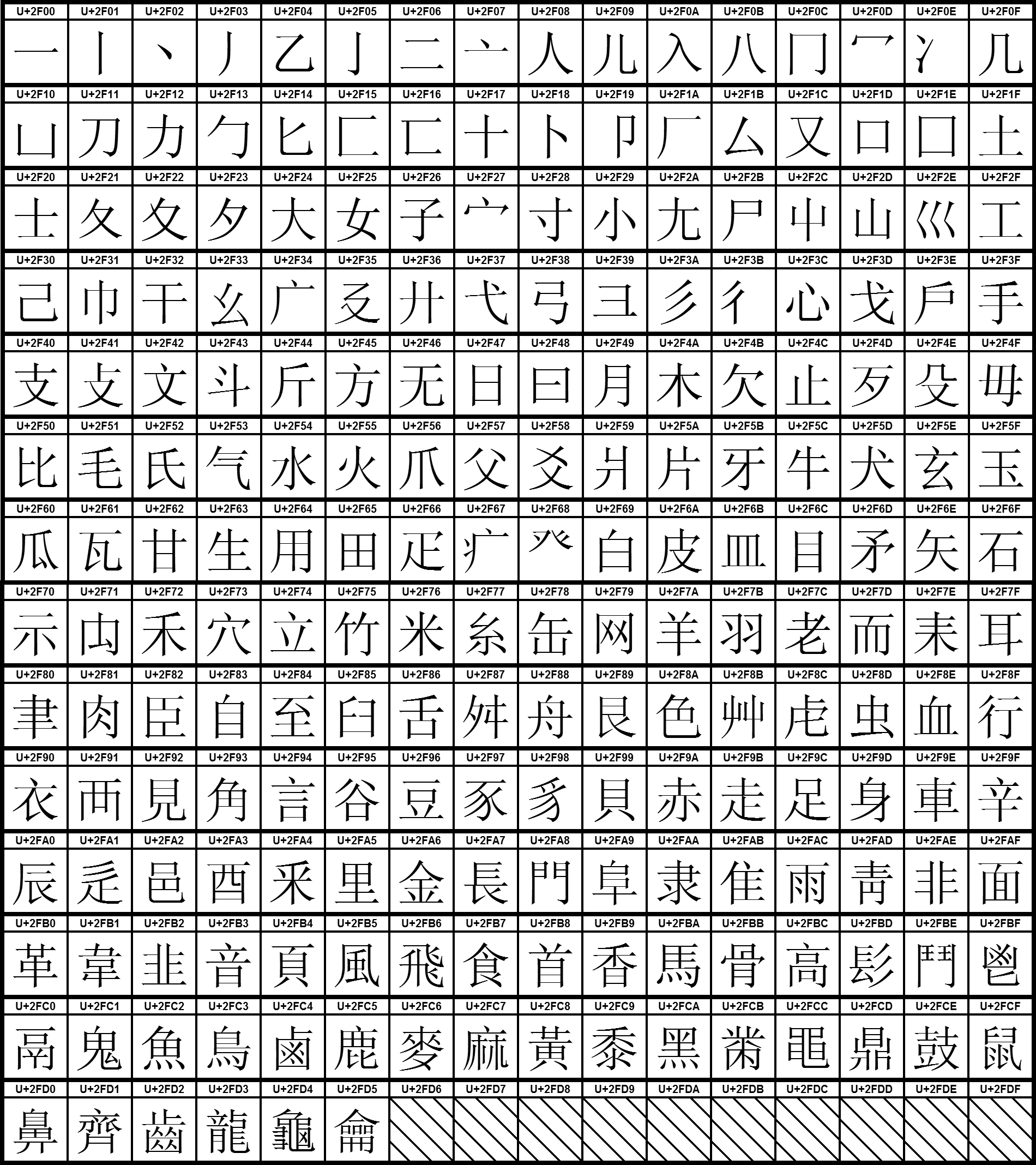 A printed table of the 214 Kangxi radicals arranged by stroke count.