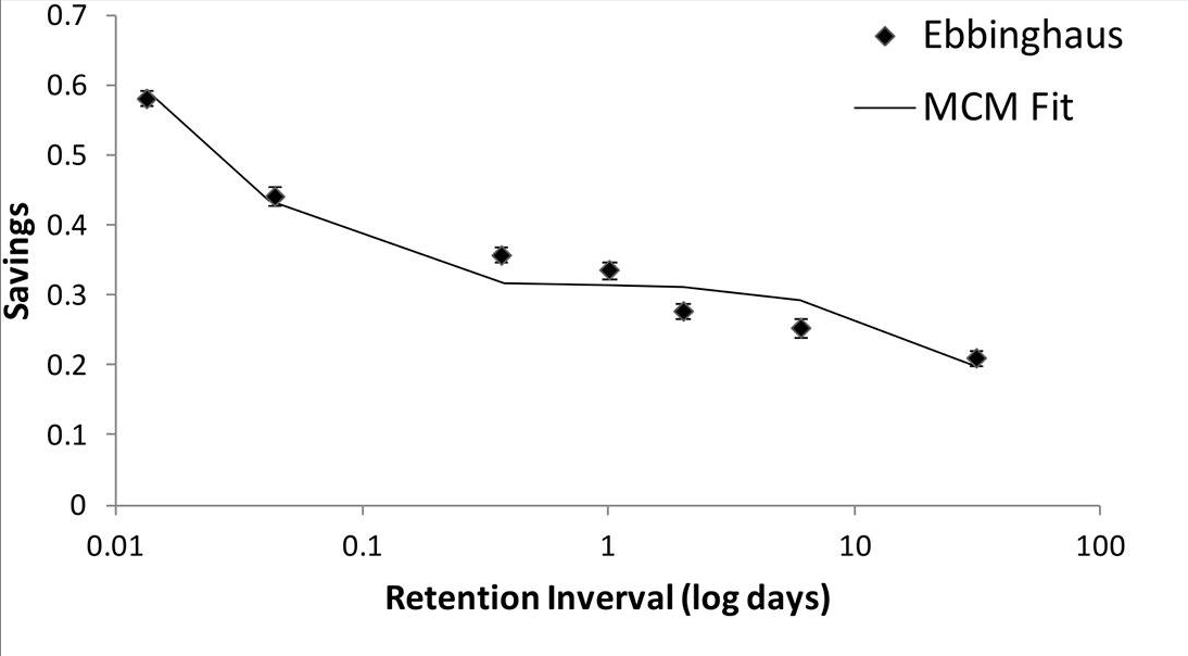 A plotted retention curve falling steeply at first and then flattening, with measured data points on it.