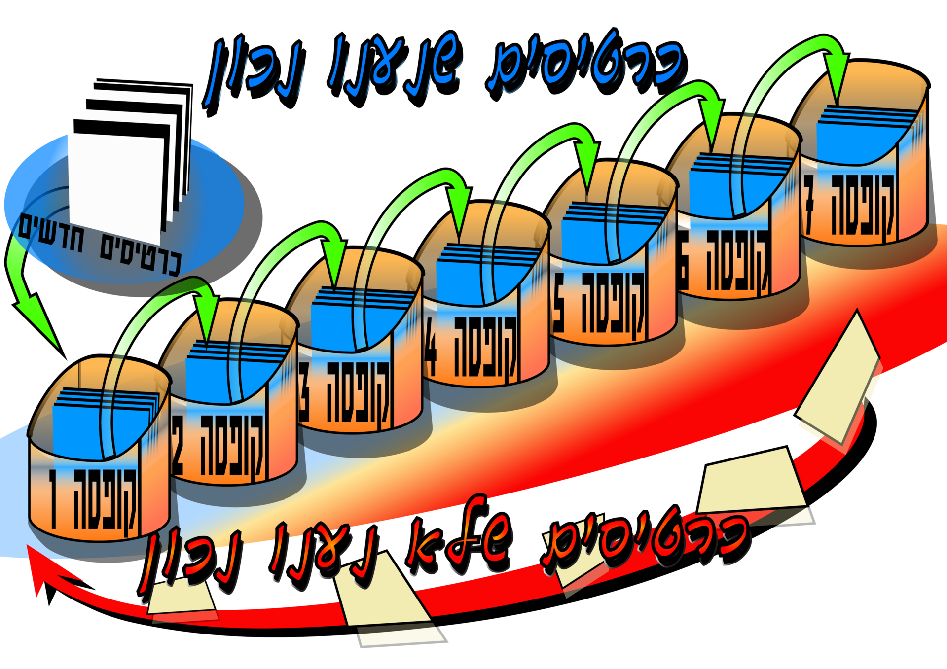 A diagram of five card boxes in a row, arrows moving cards forward on success and back to the first box on failure.