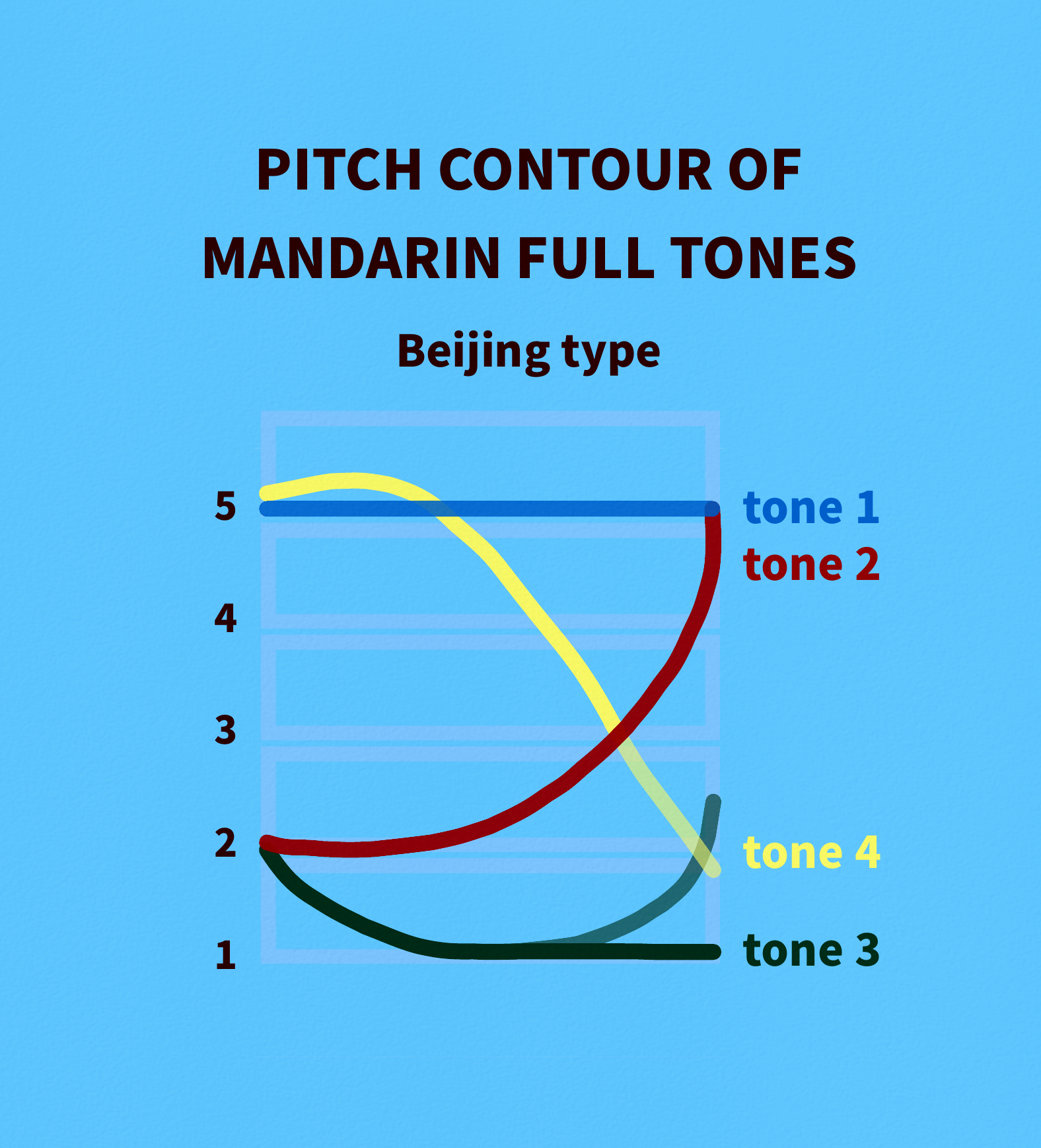 A chart of pitch tracks for the Mandarin tones, one line flat, one rising, one dipping, one falling.