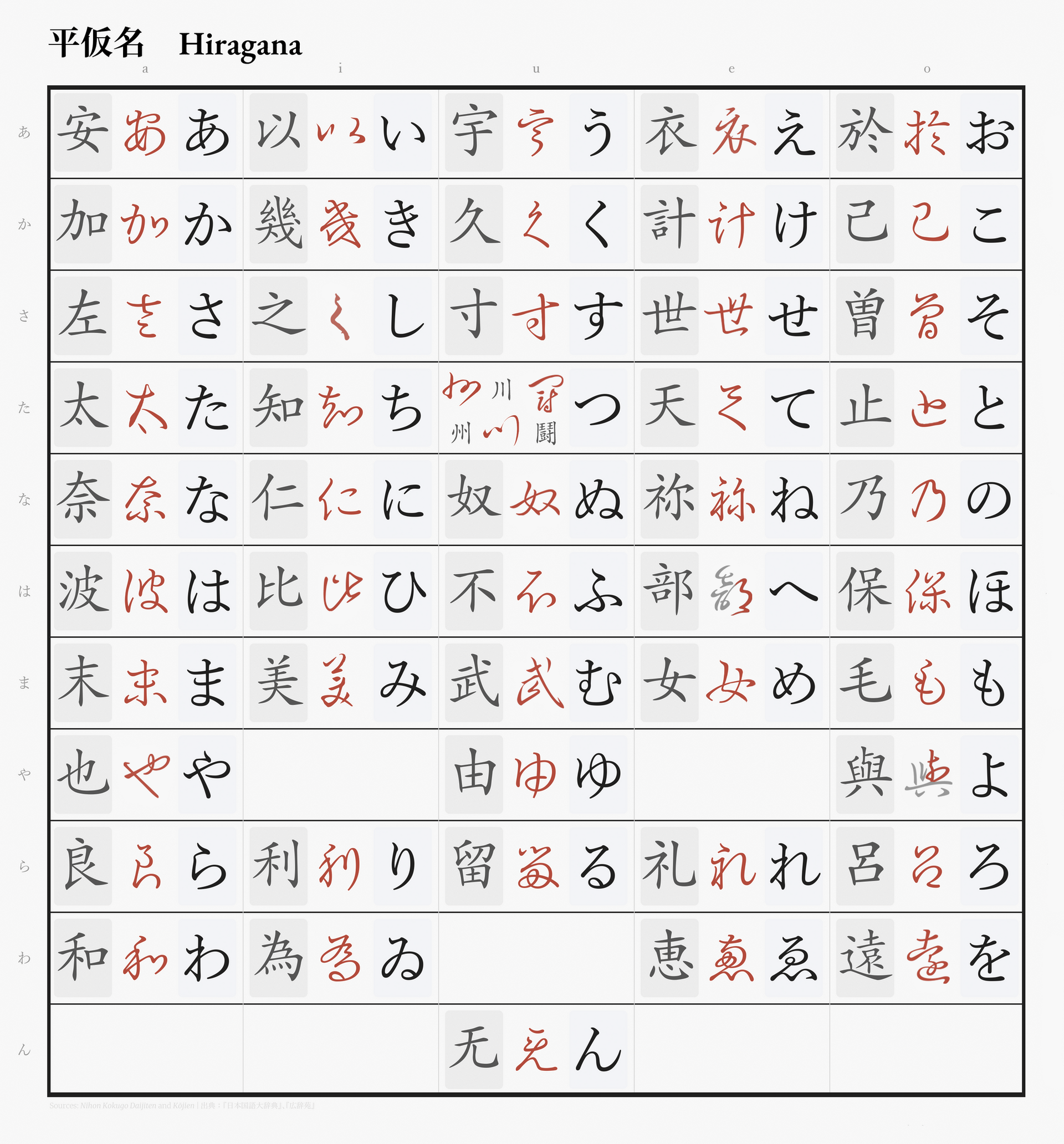 A chart showing each hiragana letter beside the cursive Chinese character it came from.