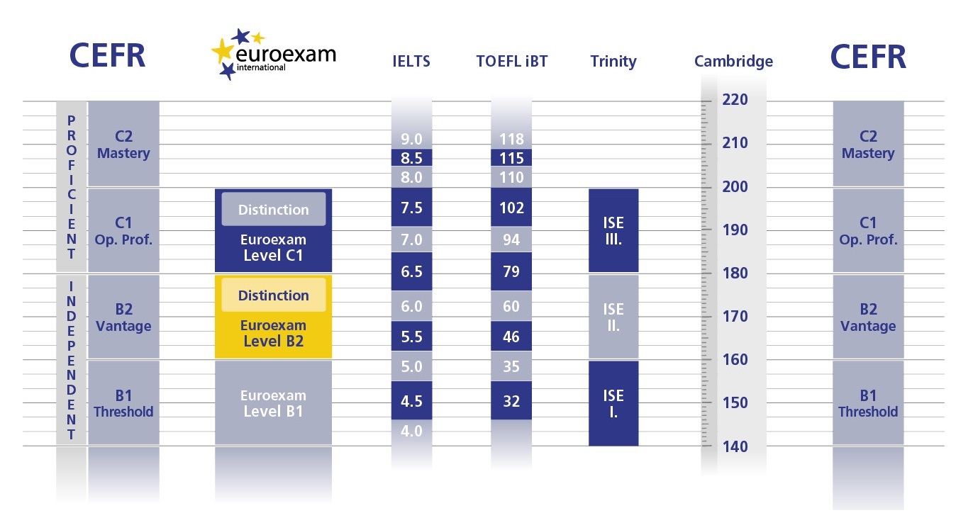 A table lining up the CEFR levels A1 to C2 against the scores of several different examinations.