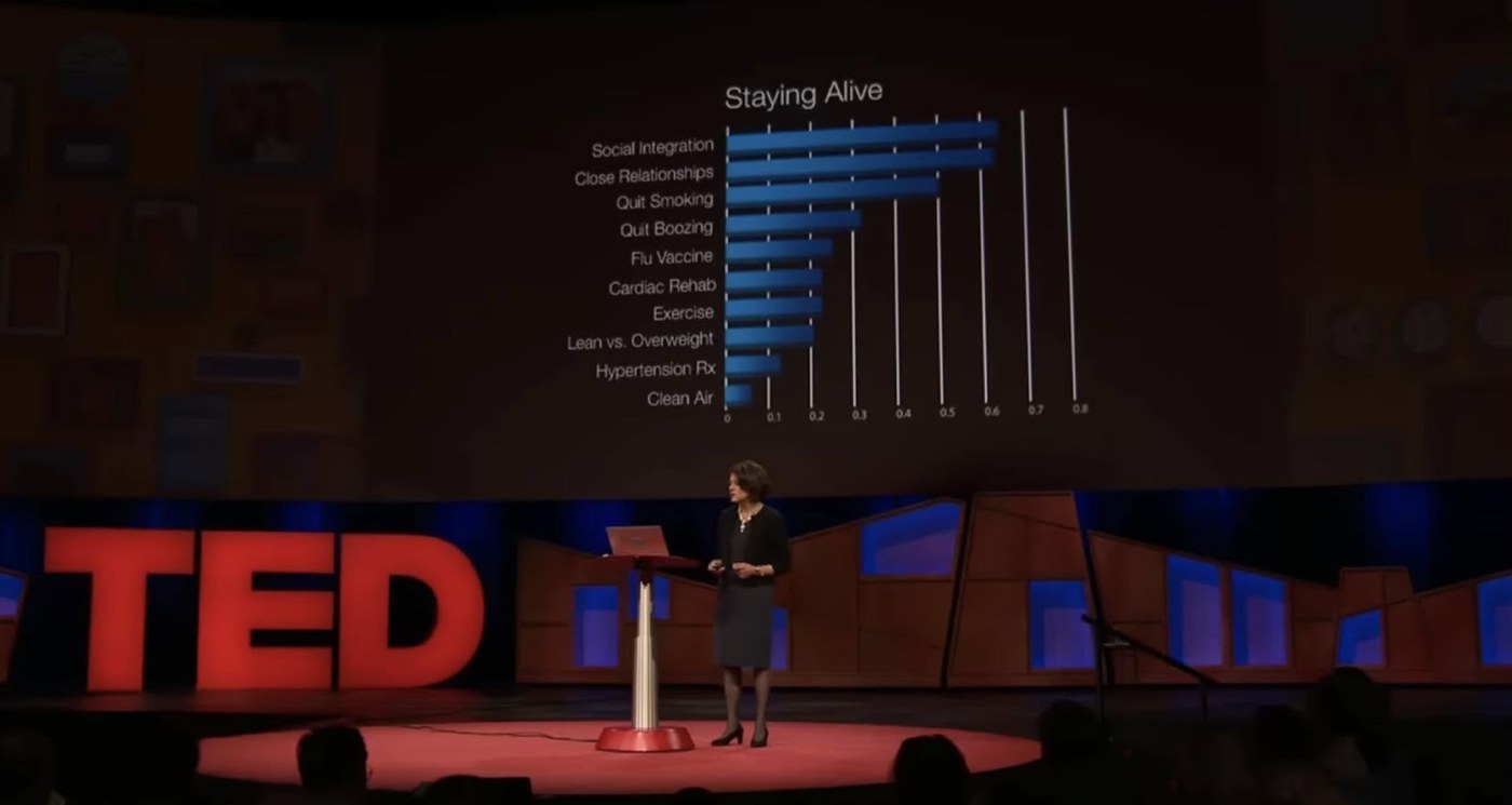 Susan Pinker on the TED stage, with the “Staying Alive” chart behind her ranking the factors that help people live longer: Social Integration and Close Relationships at the top, Hypertension Rx and Clean Air at the bottom